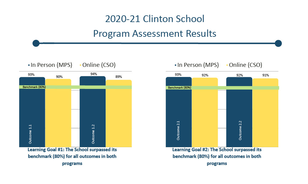 A double bar chart shows average grades for in-person and online students for each of the learning outcomes for 2021-22. Across all learning outcomes, both programs surpassed the benchmark of 80%.  Learning outcome 1.1, in person average 92.4%, online average 90.0% Learning outcome 1.2,  in person average 93.6%, online average 88.8% Learning outcome 2.1, in person average 92.5%, online average 91.6% Learning outcome 2.2, in person average 92.4%, online average 90.7%
